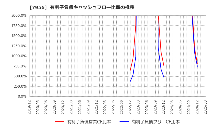 7956 ピジョン(株): 有利子負債キャッシュフロー比率の推移