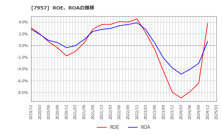7957 フジコピアン(株): ROE、ROAの推移