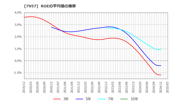 7957 フジコピアン(株): ROEの平均値の推移