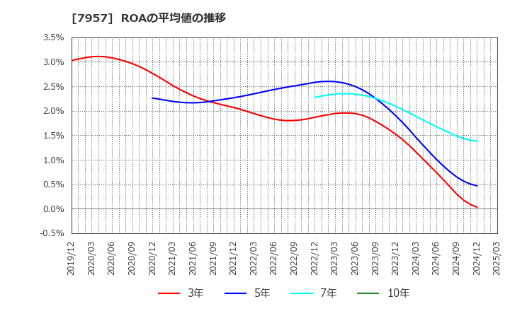 7957 フジコピアン(株): ROAの平均値の推移