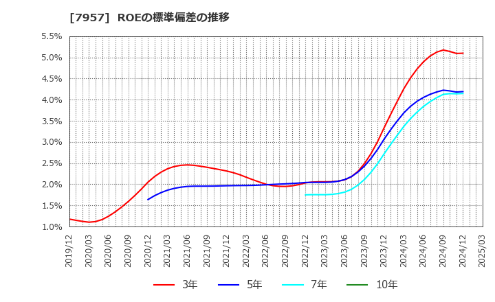 7957 フジコピアン(株): ROEの標準偏差の推移