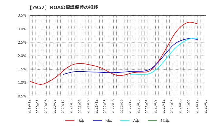 7957 フジコピアン(株): ROAの標準偏差の推移