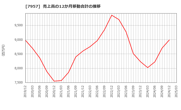 7957 フジコピアン(株): 売上高の12か月移動合計の推移