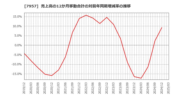 7957 フジコピアン(株): 売上高の12か月移動合計の対前年同期増減率の推移