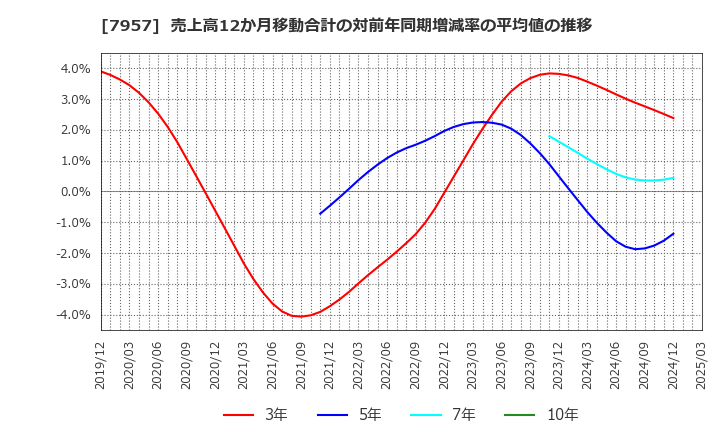7957 フジコピアン(株): 売上高12か月移動合計の対前年同期増減率の平均値の推移