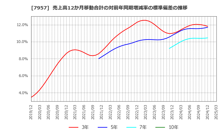 7957 フジコピアン(株): 売上高12か月移動合計の対前年同期増減率の標準偏差の推移