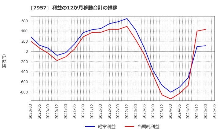 7957 フジコピアン(株): 利益の12か月移動合計の推移