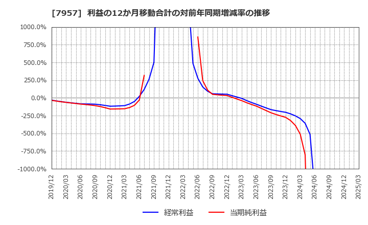 7957 フジコピアン(株): 利益の12か月移動合計の対前年同期増減率の推移
