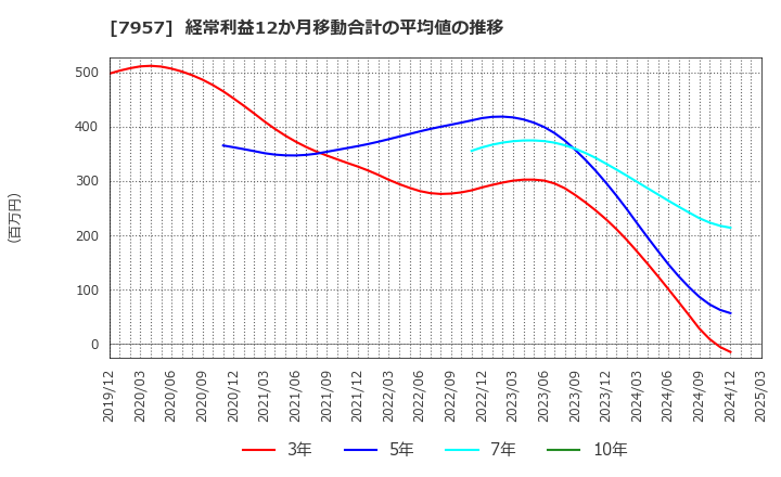 7957 フジコピアン(株): 経常利益12か月移動合計の平均値の推移