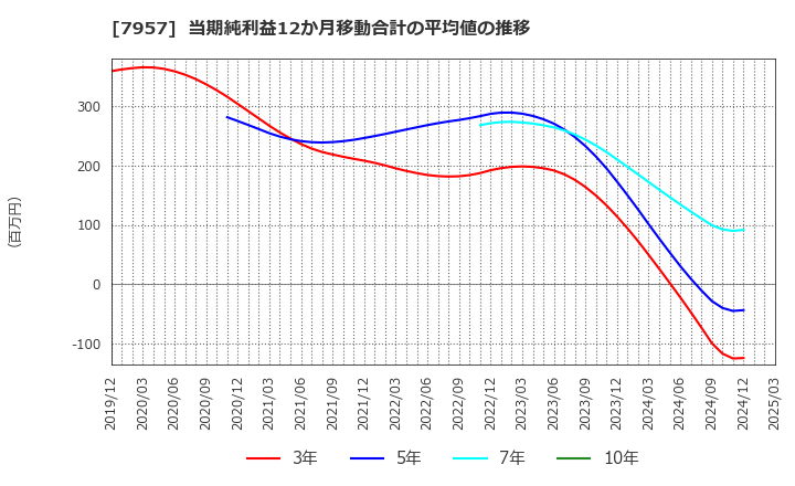 7957 フジコピアン(株): 当期純利益12か月移動合計の平均値の推移