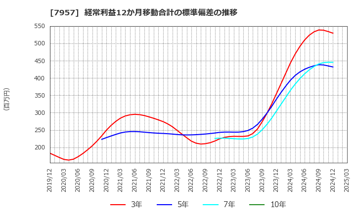 7957 フジコピアン(株): 経常利益12か月移動合計の標準偏差の推移