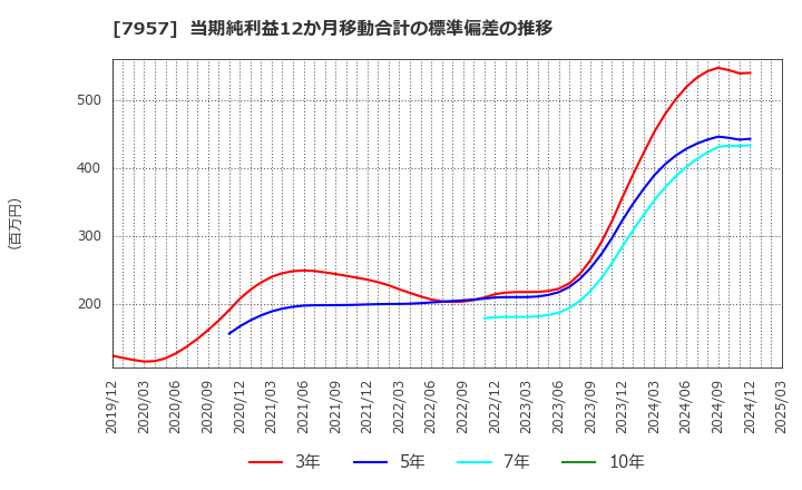 7957 フジコピアン(株): 当期純利益12か月移動合計の標準偏差の推移