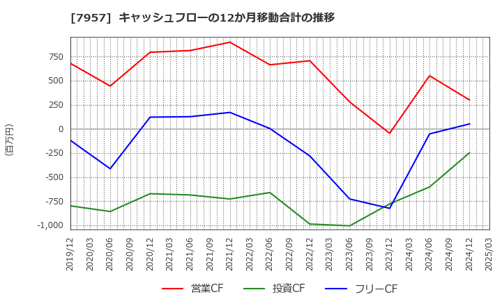 7957 フジコピアン(株): キャッシュフローの12か月移動合計の推移