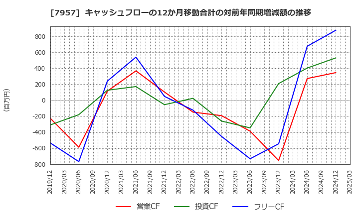 7957 フジコピアン(株): キャッシュフローの12か月移動合計の対前年同期増減額の推移