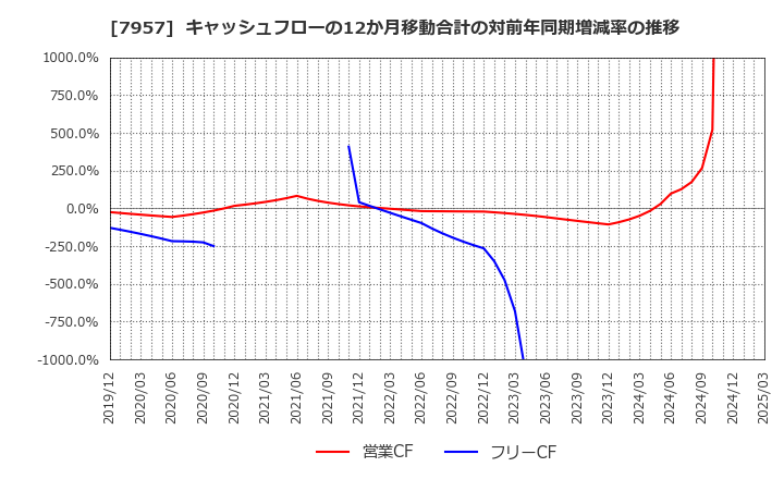 7957 フジコピアン(株): キャッシュフローの12か月移動合計の対前年同期増減率の推移