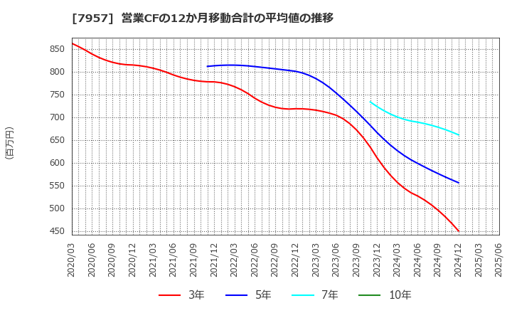 7957 フジコピアン(株): 営業CFの12か月移動合計の平均値の推移