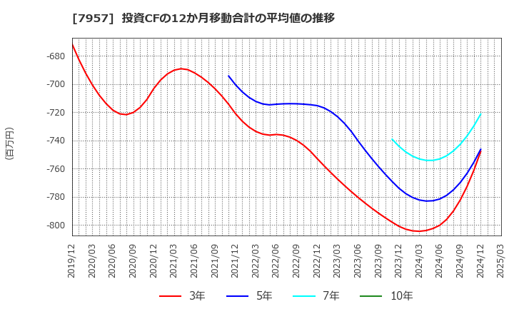 7957 フジコピアン(株): 投資CFの12か月移動合計の平均値の推移