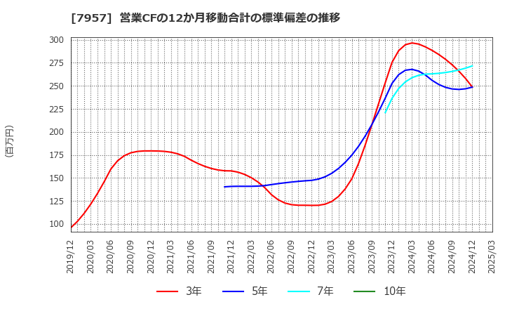 7957 フジコピアン(株): 営業CFの12か月移動合計の標準偏差の推移