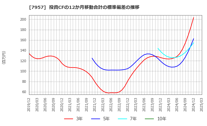 7957 フジコピアン(株): 投資CFの12か月移動合計の標準偏差の推移