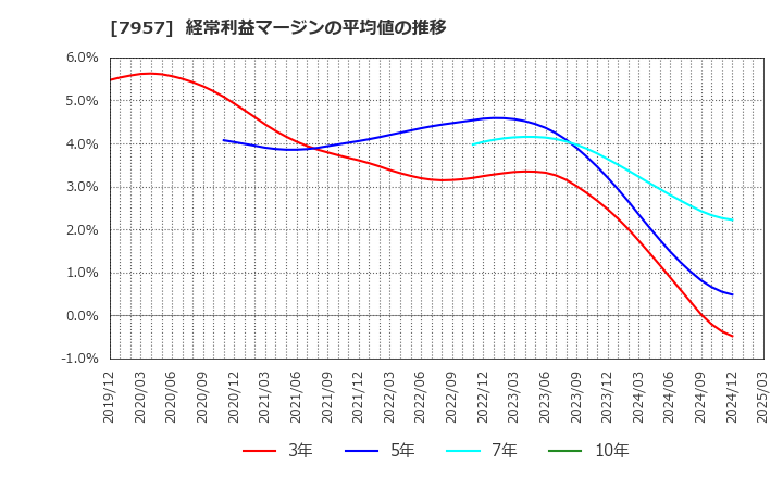 7957 フジコピアン(株): 経常利益マージンの平均値の推移