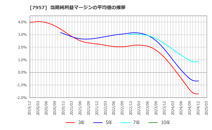 7957 フジコピアン(株): 当期純利益マージンの平均値の推移