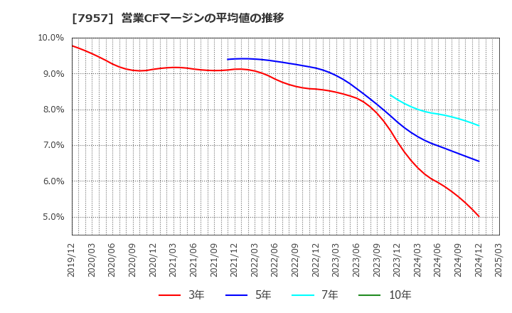 7957 フジコピアン(株): 営業CFマージンの平均値の推移