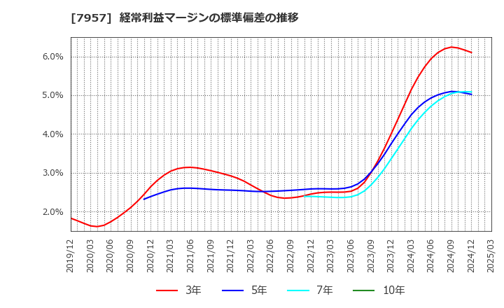 7957 フジコピアン(株): 経常利益マージンの標準偏差の推移