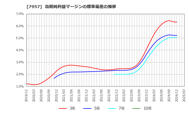 7957 フジコピアン(株): 当期純利益マージンの標準偏差の推移