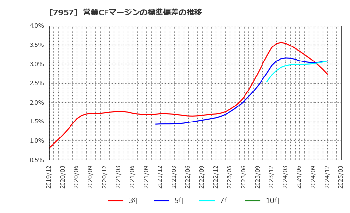 7957 フジコピアン(株): 営業CFマージンの標準偏差の推移