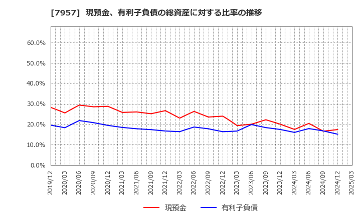 7957 フジコピアン(株): 現預金、有利子負債の総資産に対する比率の推移