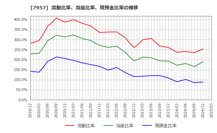 7957 フジコピアン(株): 流動比率、当座比率、現預金比率の推移