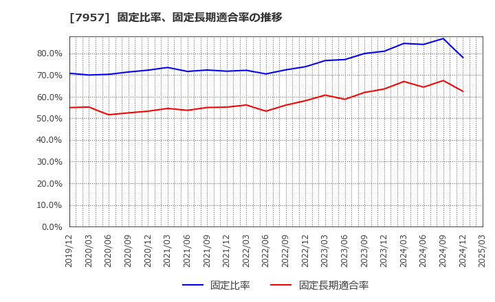 7957 フジコピアン(株): 固定比率、固定長期適合率の推移