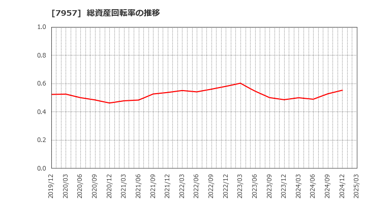 7957 フジコピアン(株): 総資産回転率の推移