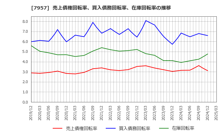7957 フジコピアン(株): 売上債権回転率、買入債務回転率、在庫回転率の推移