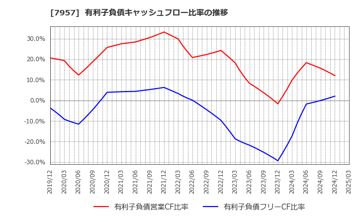 7957 フジコピアン(株): 有利子負債キャッシュフロー比率の推移