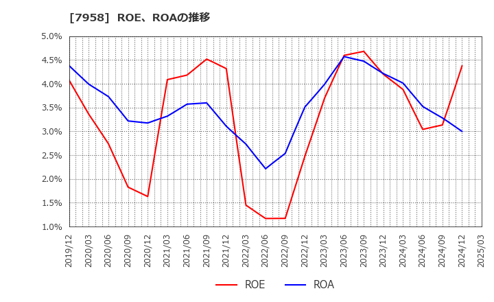 7958 天馬(株): ROE、ROAの推移