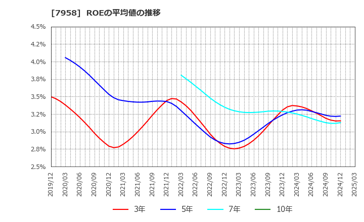 7958 天馬(株): ROEの平均値の推移