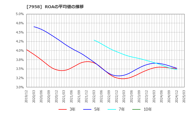 7958 天馬(株): ROAの平均値の推移