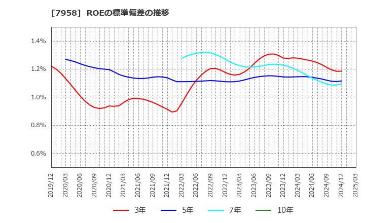 7958 天馬(株): ROEの標準偏差の推移