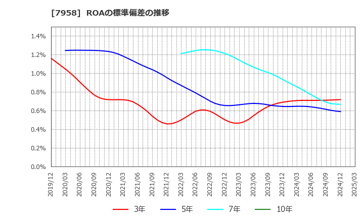 7958 天馬(株): ROAの標準偏差の推移