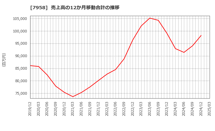 7958 天馬(株): 売上高の12か月移動合計の推移