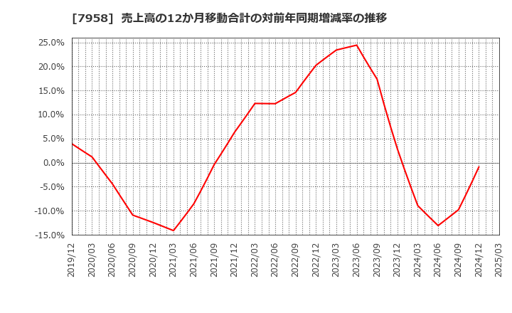 7958 天馬(株): 売上高の12か月移動合計の対前年同期増減率の推移