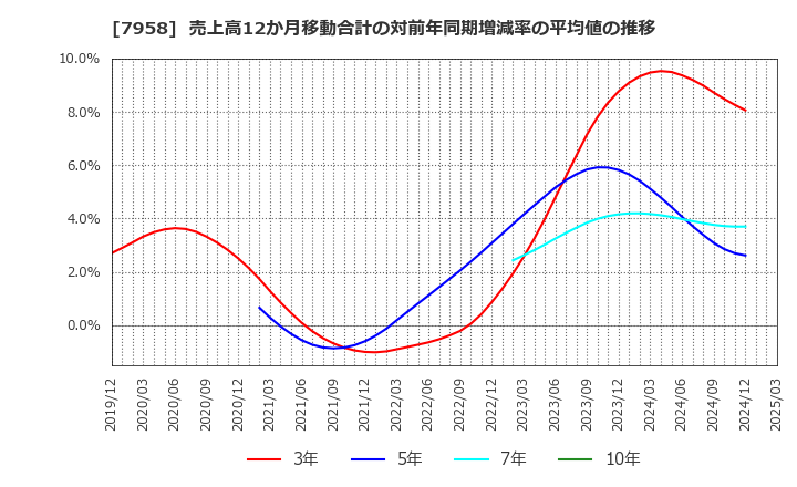 7958 天馬(株): 売上高12か月移動合計の対前年同期増減率の平均値の推移