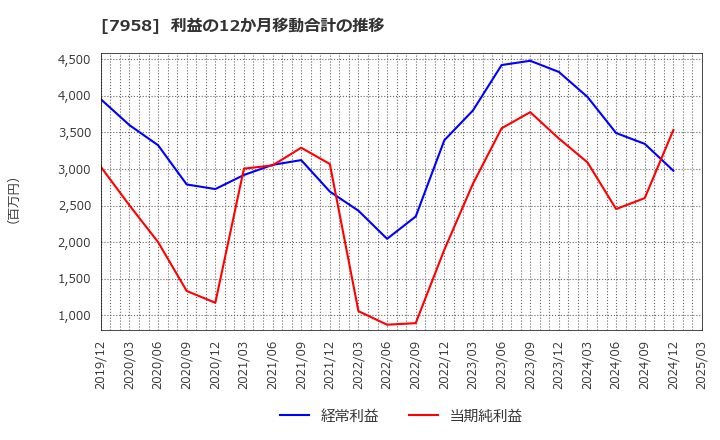 7958 天馬(株): 利益の12か月移動合計の推移