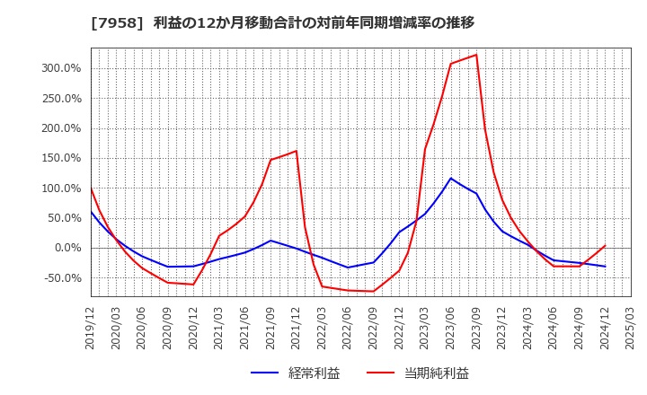 7958 天馬(株): 利益の12か月移動合計の対前年同期増減率の推移