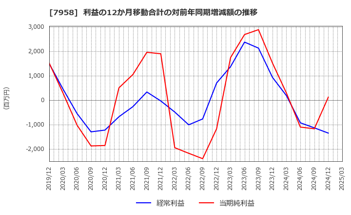 7958 天馬(株): 利益の12か月移動合計の対前年同期増減額の推移