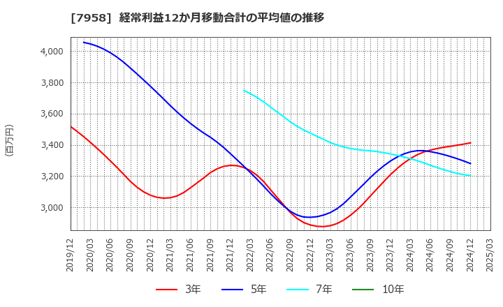 7958 天馬(株): 経常利益12か月移動合計の平均値の推移