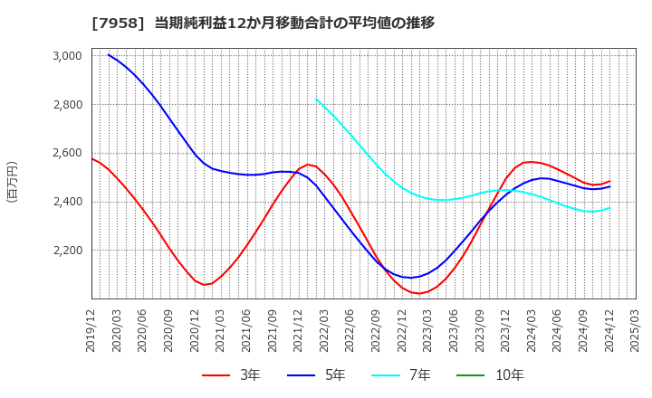 7958 天馬(株): 当期純利益12か月移動合計の平均値の推移