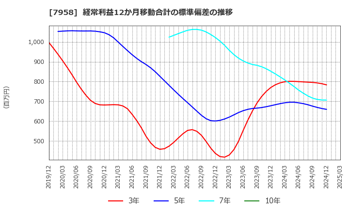 7958 天馬(株): 経常利益12か月移動合計の標準偏差の推移