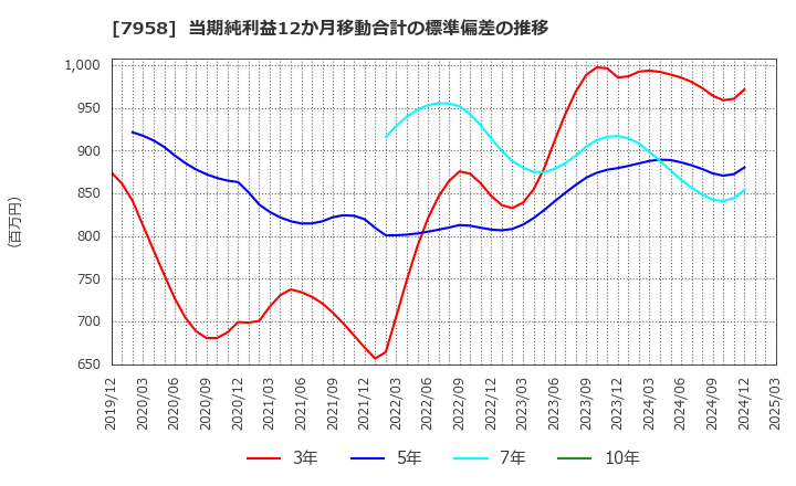 7958 天馬(株): 当期純利益12か月移動合計の標準偏差の推移